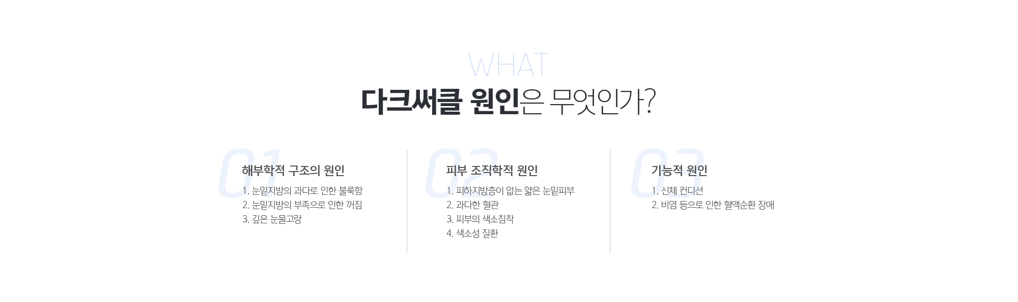 다크써클의 원인은 무엇인가? 
	해부학적 구조의 원인 
	1. 눈밑지방의 과다로 인한 불룩함
	2. 눈밑지방의 부족으로 인한 꺼짐
	3. 깊은 눈물고랑
	피부 조직학적 원인 
	1. 피하지방층이 없는 얇은 눈밑피부
	2. 과다한 혈관
	3. 피부의 색소침착
	4. 색소성 질환
	기능적 원인
	1. 신체 컨디션
	2. 비염 등으로 인한 혈액순환 장애