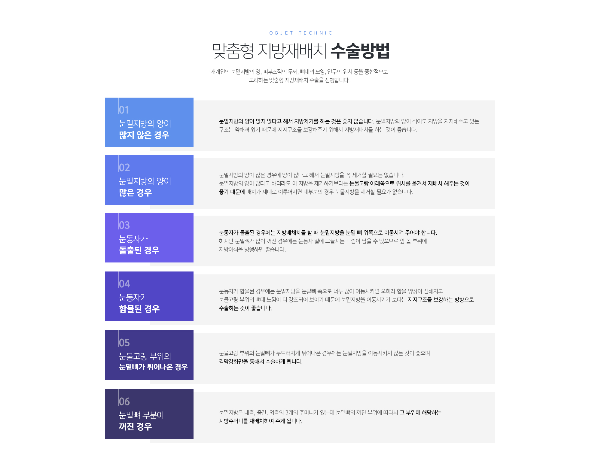맞춤형 지방재배치 수술방법
	개개인의 눈밑지방의 양, 피부조직의 두께, 뼈대의 모양, 안구의 위치 등을 종합적으로 
	고려하는 맞춤형 지방재배치 수술을 진행합니다. 
	눈밑지방의 양이 많지 않은 경우
	눈밑지방의 양이 많지 않다고 해서 지방제거를 하는 것은 좋지 않습니다. 눈밑지방의 양이 적어도 지방을 지지해주고 있는 구조는 약해져 있기 때문에 지지구조를 보강해주기 위해서 지방재배치를 하는 것이 좋습니다.
	눈밑지방의 양이 많은 경우
	눈밑지방의 양이 많은 경우에 양이 많다고 해서 눈밑지방을 꼭 제거할 필요는 없습니다. 
	눈밑지방의 양이 많다고 하더라도 이 지방을 제거하기보다는 눈물고랑 아래쪽으로 위치를 옮겨서 재배치 해주는 것이 좋기 때문에 배치가 제대로 이루어지면 대부분의 경우 눈뭍지방을 제거할 필요가 없습니다.
	눈동자가 돌출된 경우
	눈동자가 돌출된 경우에는 지방배채치를 할 때 눈밑지방을 눈밑 뼈 위쪽으로 이동시켜 주어야 합니다. 하지만 눈밑뼈가 많이 꺼진 경우에는 눈동자 밑에 그늘지는 느낌이 남을 수 있으므로 앞 볼 부위에 지방이식을 병행하면 좋습니다.
	눈동자가 함몰된 경우
	눈동자가 함몰된 경우에는 눈밑지방을 눈밑뼈 쪽으로 너무 많이 이동시키면 오히려 함몰 양상이 심해지고 눈물고량 부위의 뼈대 느낌이 더 강조되어 보이기 때문에 눈밑지방을 이동시키기 보다는 지지구조를 보강하는 방향으로 수술하는 것이 좋습니다.
	눈물고랑 부위의 눈밑뼈가 튀어나온 경우
	눈물고랑 부위의 눈밑뼈가 두드러지게 튀어나온 경우에는 눈밑지방을 이동시키지 않는 것이 좋으며 격막강화만을 통해서 수술하게 됩니다.
	눈밑뼈 부분이 꺼진 경우
	눈밑지방은 내측, 중간, 외측의 3개의 주머니가 있는데 눈밑뼈의 꺼진 부위에 따라서 그 부위에 해당하는 지방주머니를 재배치하여 주게 됩니다.
	
