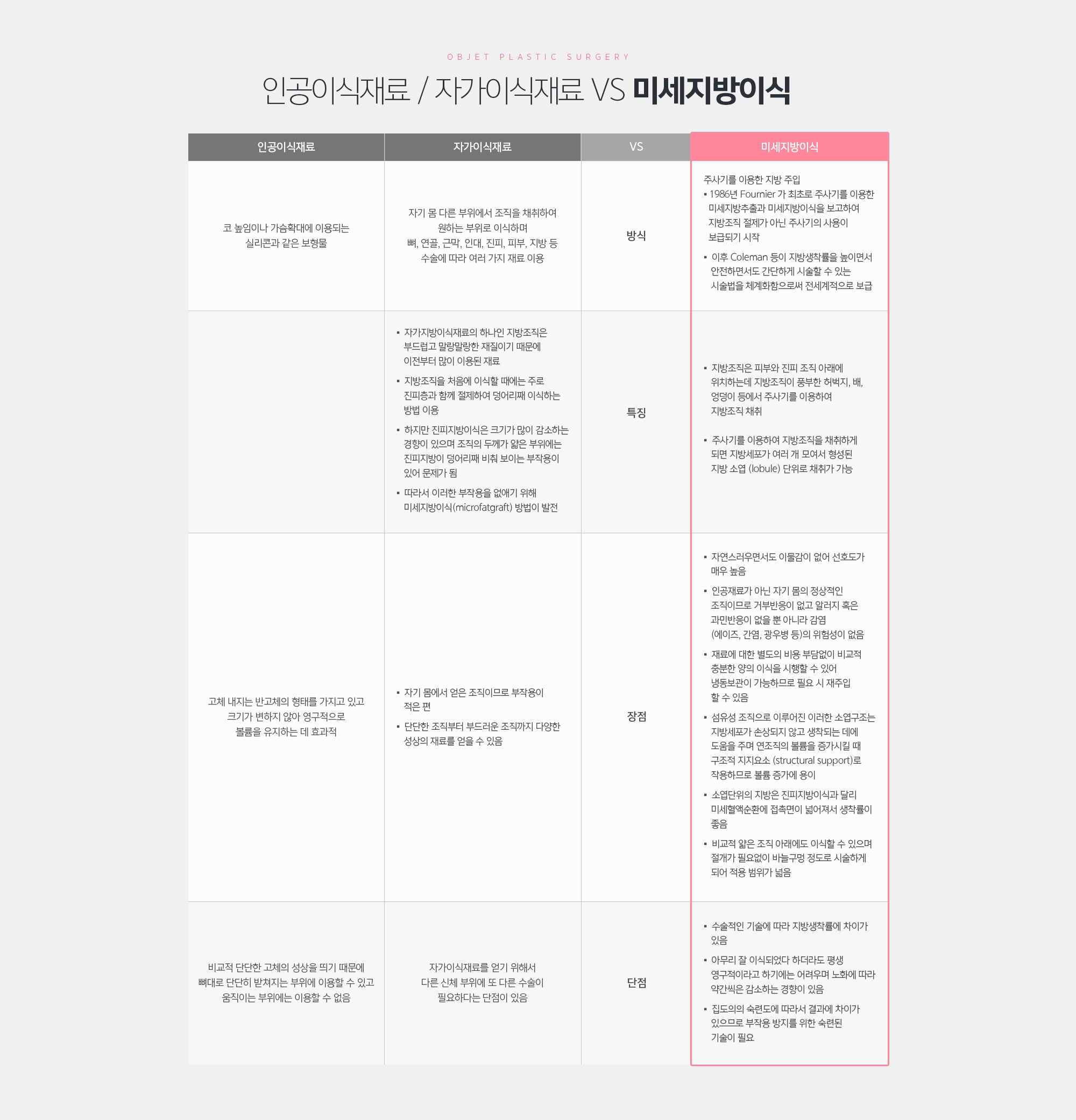 인공이식재료 / 자가이식재료 VS 미세지방이식